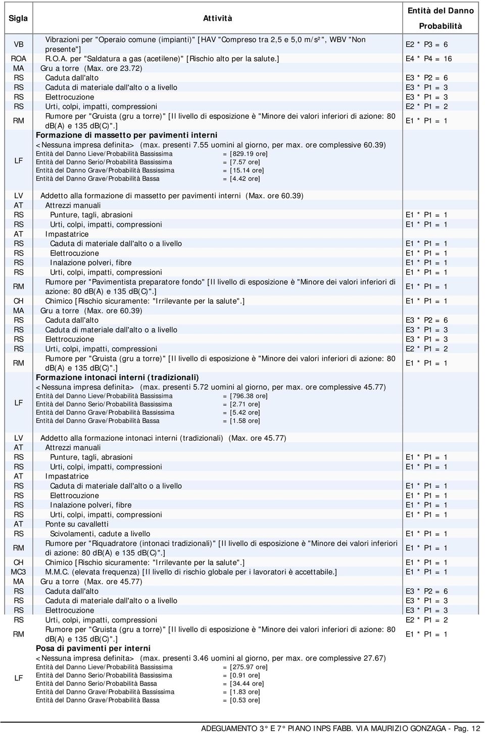 72) RS Caduta dall'alto E3 * P2 = 6 RS Caduta di materiale dall'alto o a livello E3 * P1 = 3 RS Elettrocuzione E3 * P1 = 3 RS Urti, colpi, impatti, compressioni E2 * P1 = 2 Rumore per "Gruista (gru a