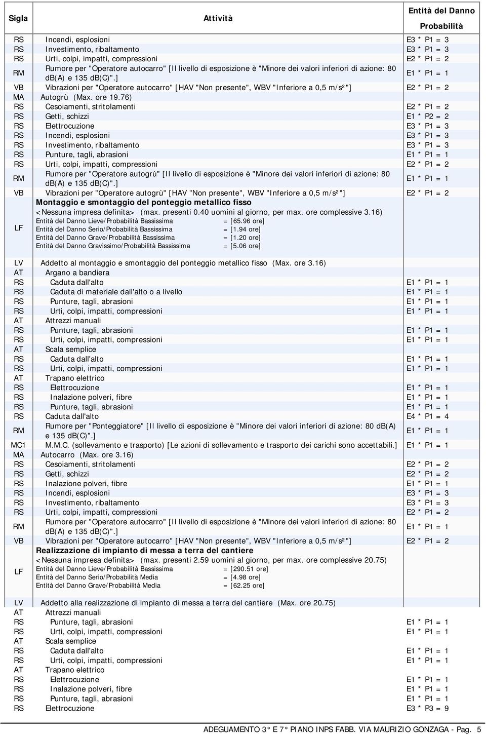 ] E1 * P1 = 1 VB Vibrazioni per "Operatore autocarro" [HAV "Non presente", WBV "Inferiore a 0,5 m/s²"] E2 * P1 = 2 MA Autogrù (Max. ore 19.