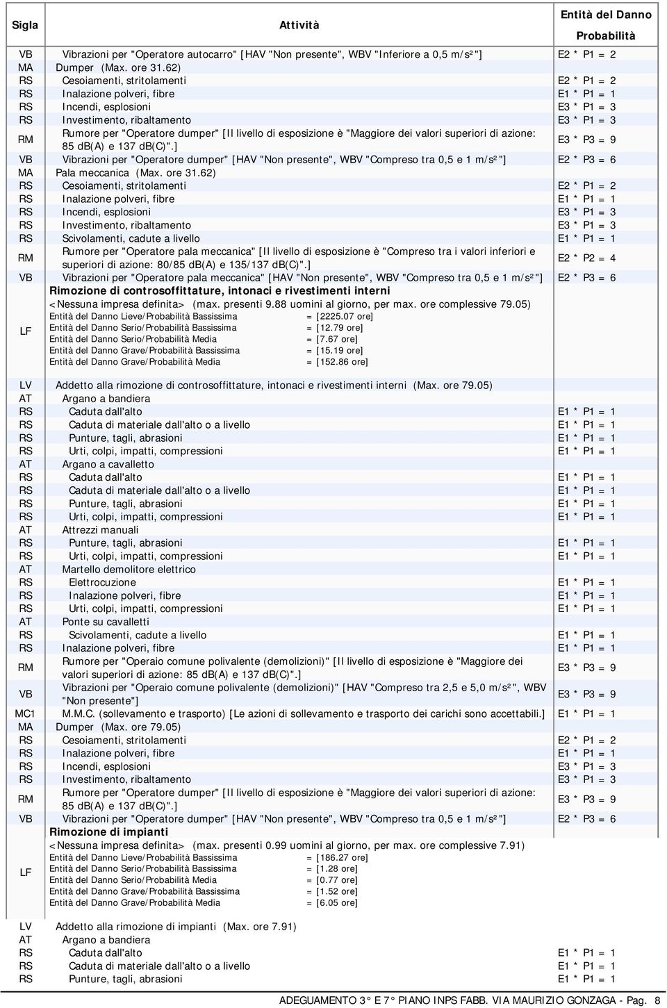 valori superiori di azione: 85 e 137 ".] E3 * P3 = 9 VB Vibrazioni per "Operatore dumper" [HAV "Non presente", WBV "Compreso tra 0,5 e 1 m/s²"] E2 * P3 = 6 MA Pala meccanica (Max. ore 31.