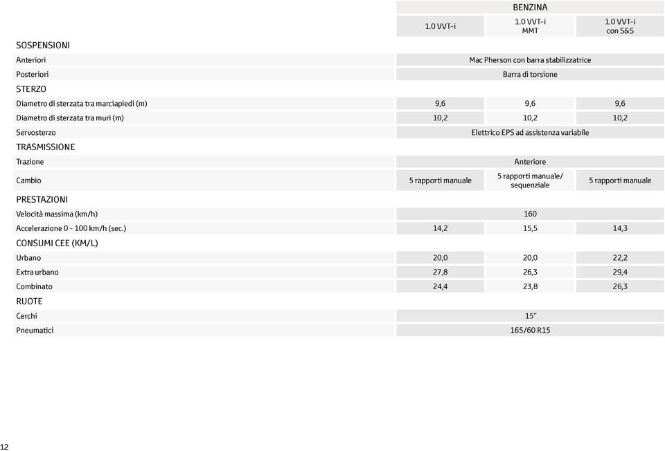 10,2 10,2 10,2 Servosterzo TRASMISSIONE Trazione Cambio PRESTAZIONI 5 rapporti manuale Elettrico EPS ad assistenza variabile Anteriore 5 rapporti manuale/
