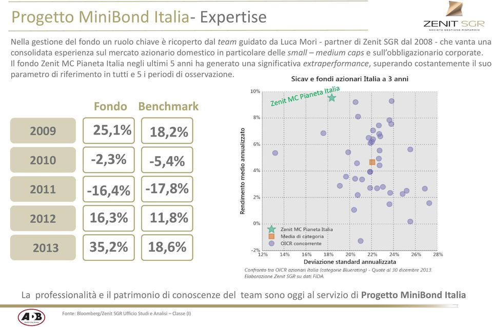 Il fondo Zenit MC Pianeta Italia negli ultimi 5 anni ha generato una significativa extraperformance, superando costantemente il suo parametro di riferimento in tutti e 5 i periodi di