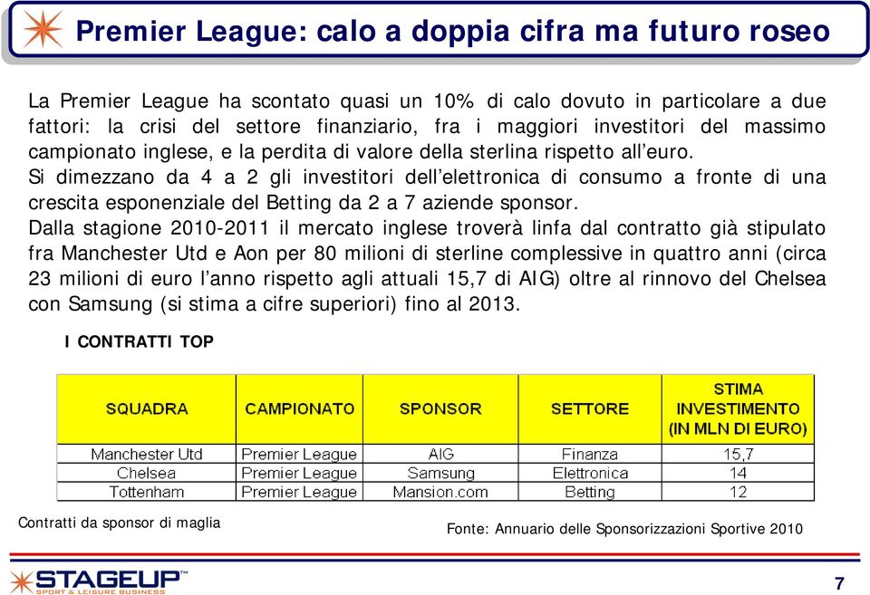 Si dimezzano da 4 a 2 gli investitori dell elettronica di consumo a fronte di una crescita esponenziale del Betting da 2 a 7 aziende sponsor.