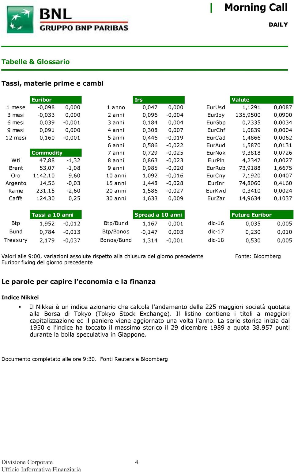 1,5870 0,0131 Commodity 7 anni 0,729-0,025 EurNok 9,3818 0,0726 Wti 47,88-1,32 8 anni 0,863-0,023 EurPln 4,2347 0,0027 Brent 53,07-1,08 9 anni 0,985-0,020 EurRub 73,9188 1,6675 Oro 1142,10 9,60 10