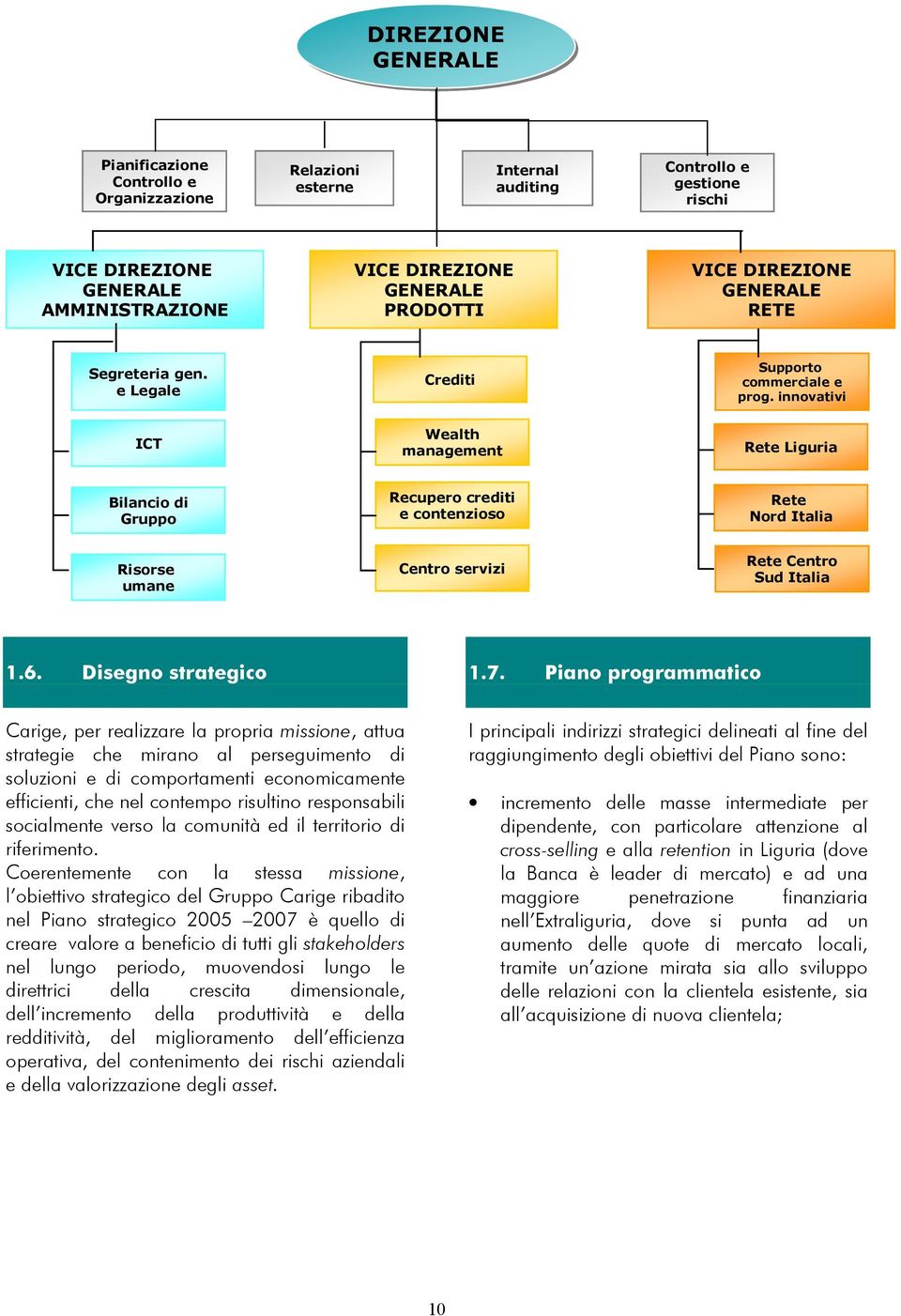 innovativi Rete Liguria Bilancio di Gruppo Recupero crediti e contenzioso Rete Nord Italia Risorse umane Centro servizi Rete Centro Sud Italia 1.6. Disegno strategico 1.7.