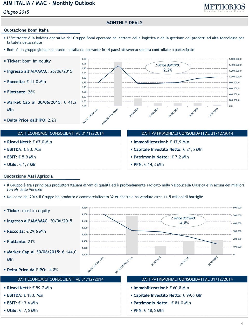 2,95 2,90 2,85 2,80 2,75 Δ Price dall IPO: 2,2% 1.600.000,0 1.400.000,0 1.200.000,0 1.000.000,0 800.000,0 Flottante: 26% Market Cap al 30/06/2015: 41,2 Mln 2,70 2,65 2,60 2,55 2,50 600.000,0 400.