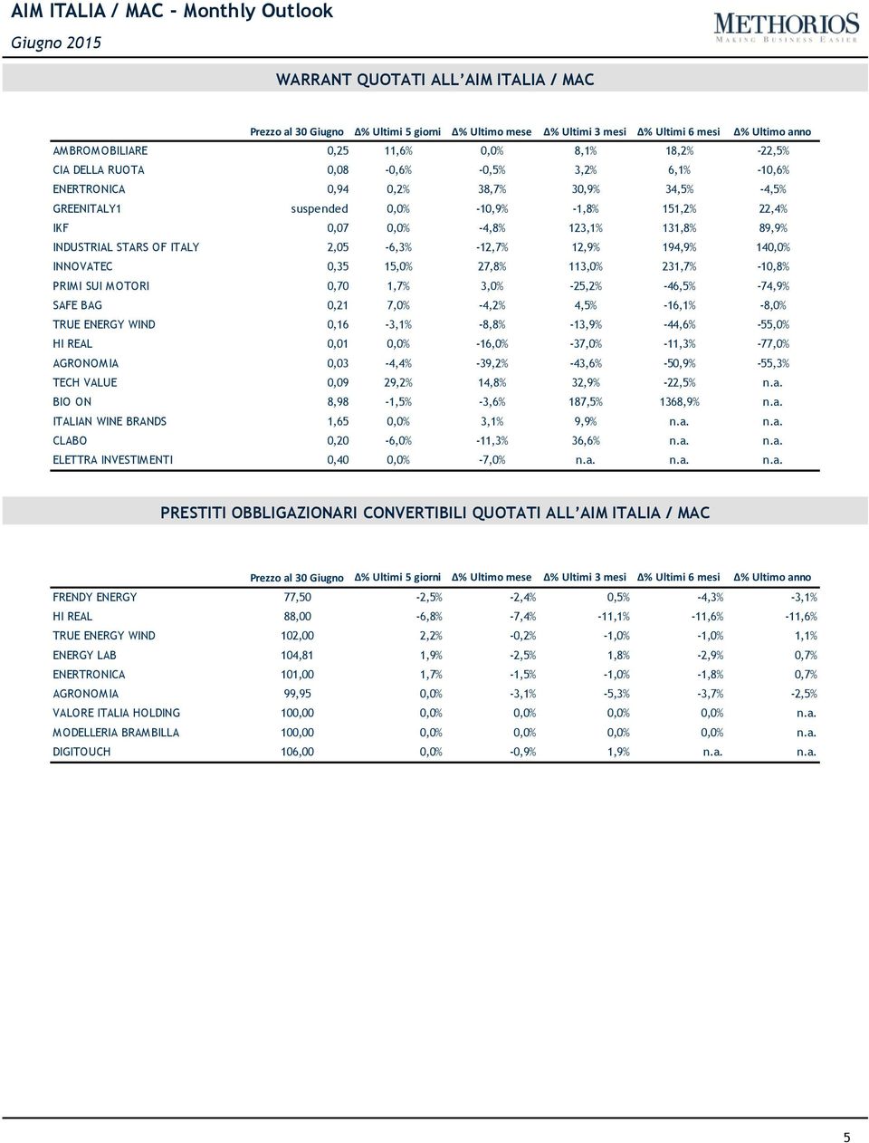 -12,7% 12,9% 194,9% 140,0% INNOVATEC 0,35 15,0% 27,8% 113,0% 231,7% -10,8% PRIMI SUI MOTORI 0,70 1,7% 3,0% -25,2% -46,5% -74,9% SAFE BAG 0,21 7,0% -4,2% 4,5% -16,1% -8,0% TRUE ENERGY WIND 0,16-3,1%