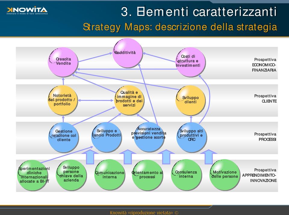 Sviluppo e lancio Prodotti Accuratezza previsioni vendita e gestione scorte Sviluppo siti produttivi e CRC Prospettiva PROCESSI Sperimentazioni cliniche internazionali