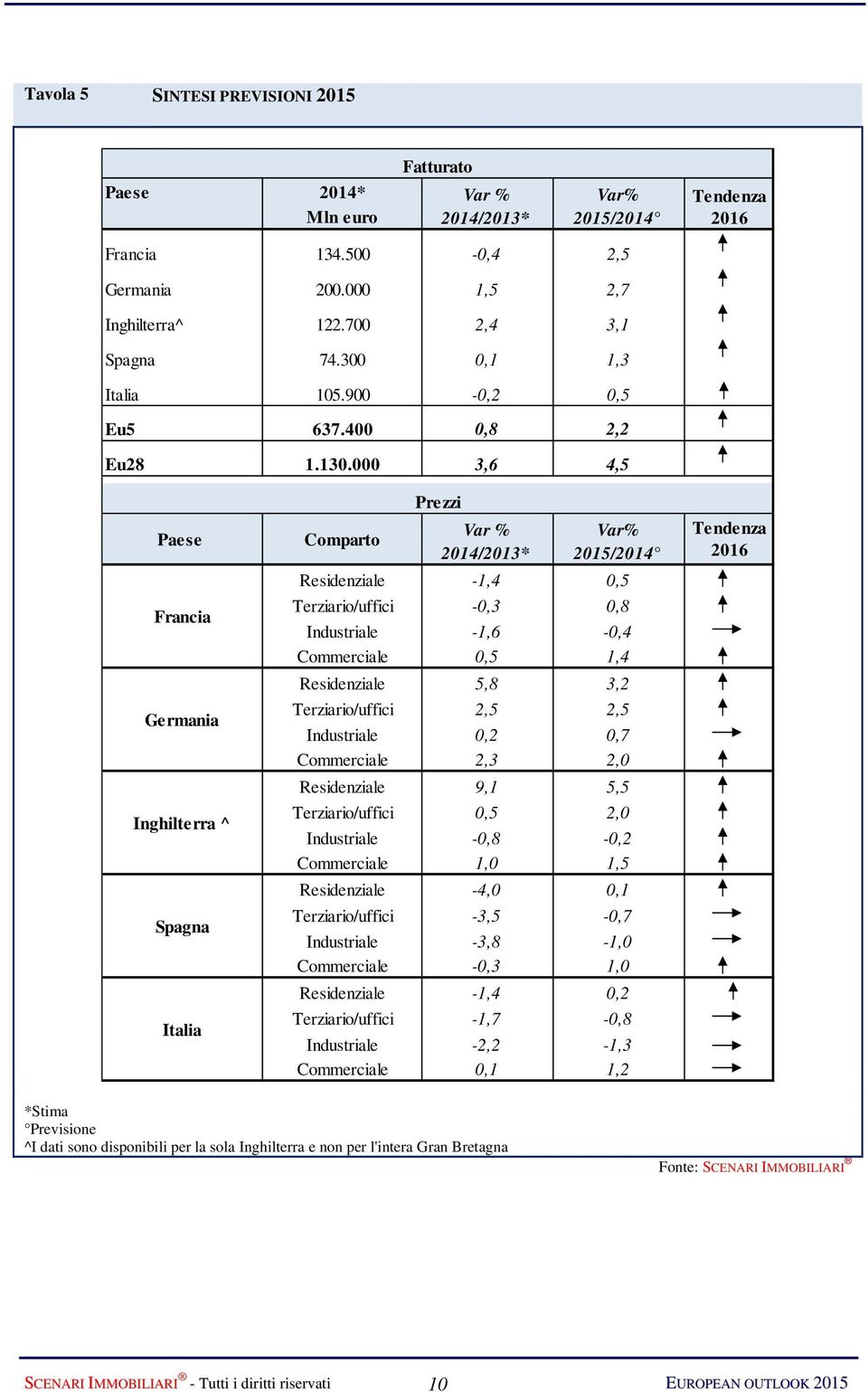 000 3,6 4,5 Paese Francia Germania Inghilterra ^ Spagna Italia Comparto Prezzi Var % 2014/2013* Var% 2015/2014 Residenziale -1,4 0,5 Terziario/uffici -0,3 0,8 Industriale -1,6-0,4 Commerciale 0,5 1,4