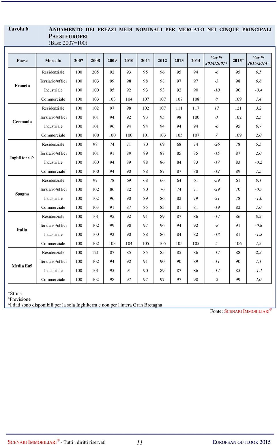 8 109 1,4 Residenziale 100 102 97 98 102 107 111 117 17 121 3,2 Germania Terziario/uffici 100 101 94 92 93 95 98 100 0 102 2,5 Industriale 100 101 96 94 94 94 94 94-6 95 0,7 Commerciale 100 100 100