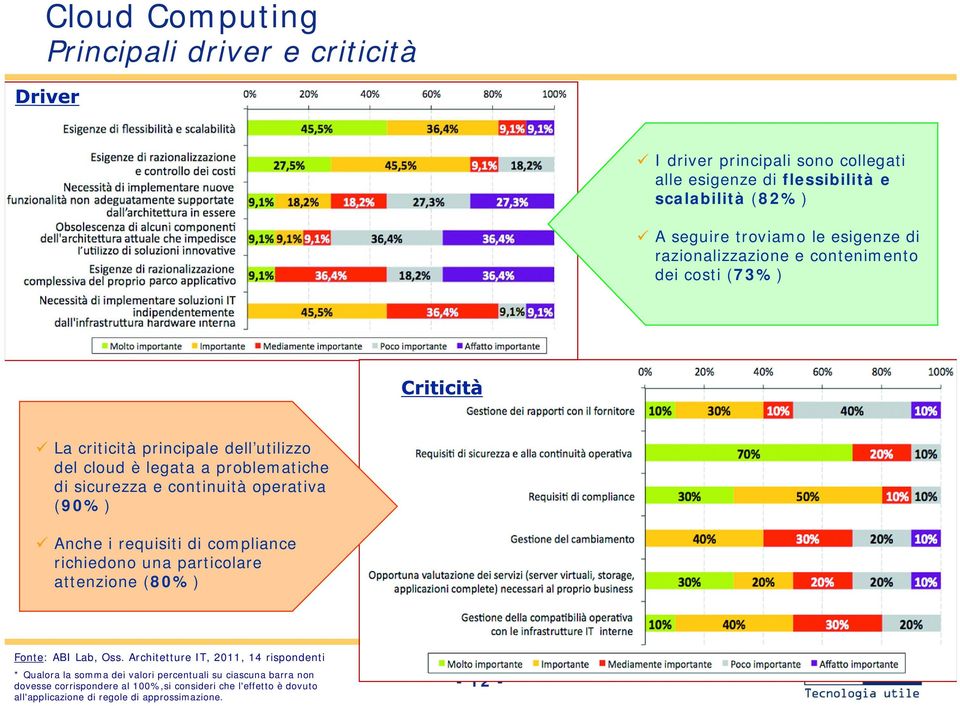 (90%) Anche i requisiti di compliance richiedono una particolare attenzione (80%) Fonte: ABI Lab, Oss.