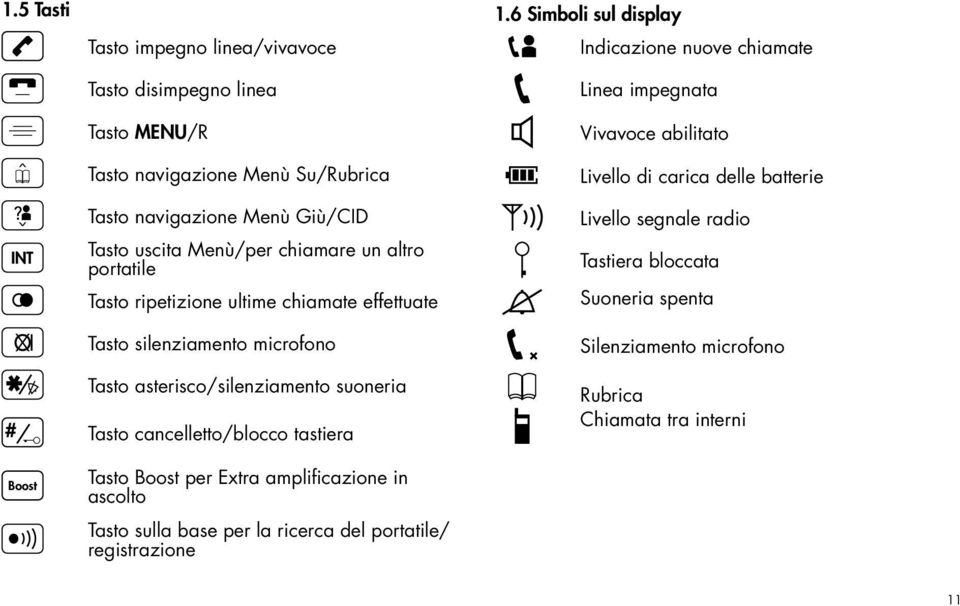 6 Simboli sul display Indicazione nuove chiamate Linea impegnata Vivavoce abilitato Livello di carica delle batterie Livello segnale radio Tastiera bloccata Suoneria
