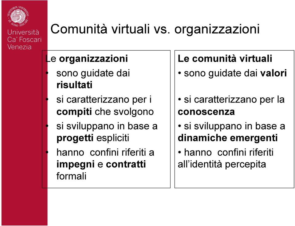 svolgono si sviluppano in base a progetti espliciti hanno confini riferiti a impegni e contratti