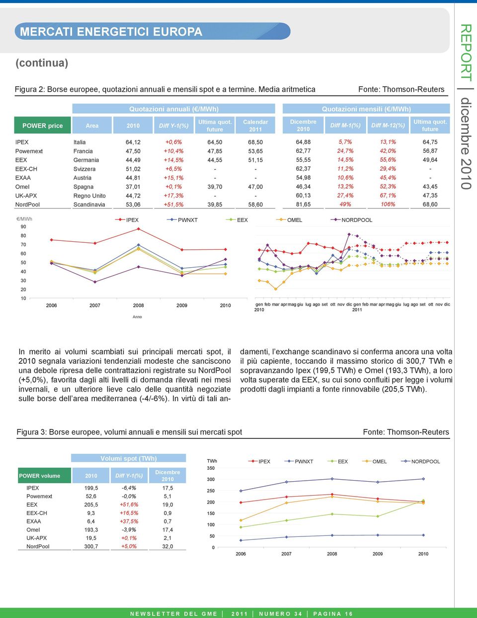 37,1 +,1% 39,7 47, UKAPX Regno Unito 44,72 +17,3% NordPool Scandinavia 53,6 +51,5% 39,85 58,6 Dicembre 21 64,88 62,77 55,55 62,37 54,98 46,34 6,13 81,65 5,7% 24,7% 14,5% 11,2% 1,6% 13,2% 27,4% 49%