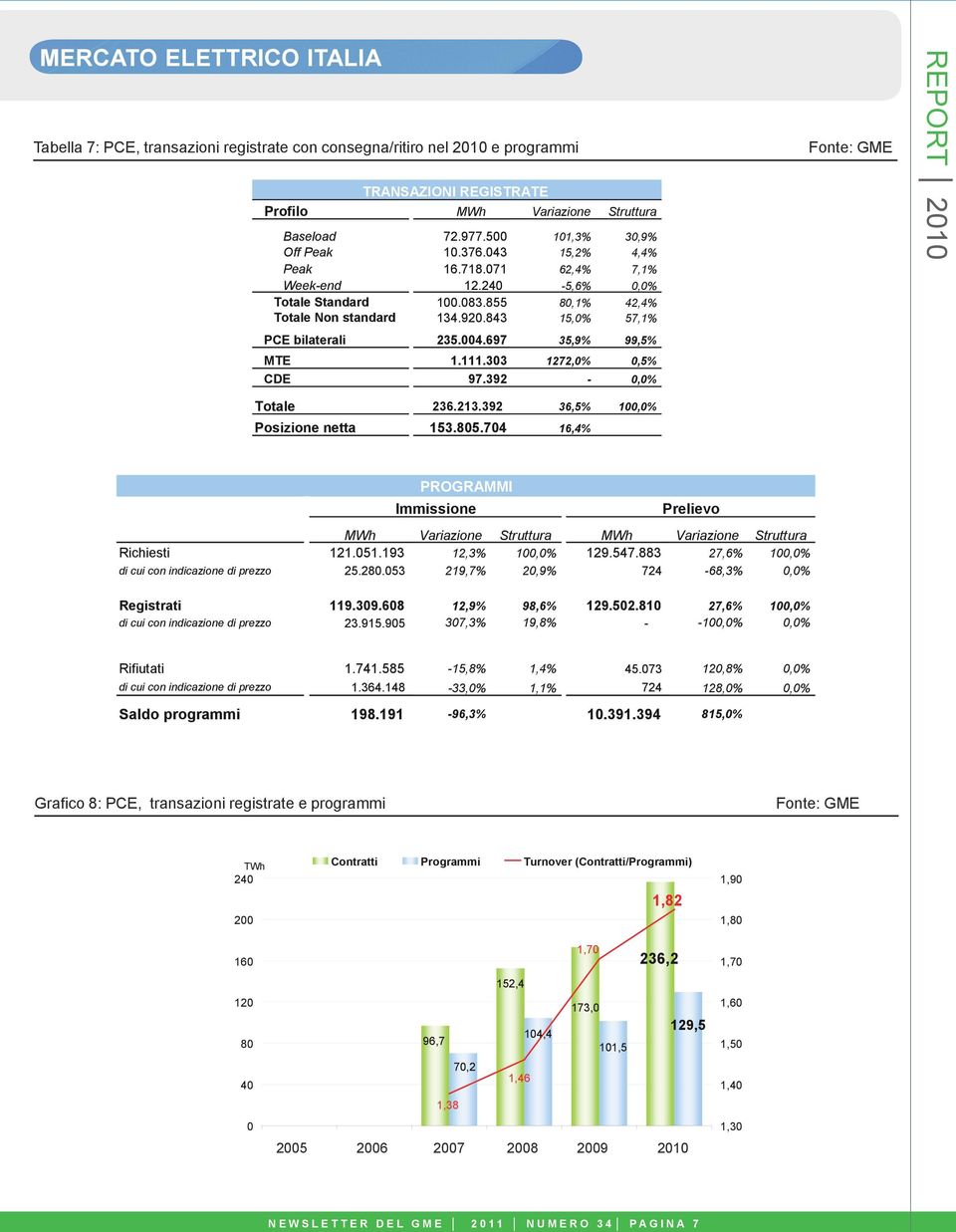 33 1272,%,5% CDE 97.392,% REPORT 21 Totale 236.213.392 36,5% 1,% Posizione netta 153.85.74 16,4% PROGRAMMI Immissione Prelievo MWh Variazione Struttura MWh Variazione Struttura Richiesti 121.51.