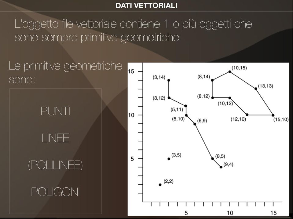 primitive geometriche Le primitive