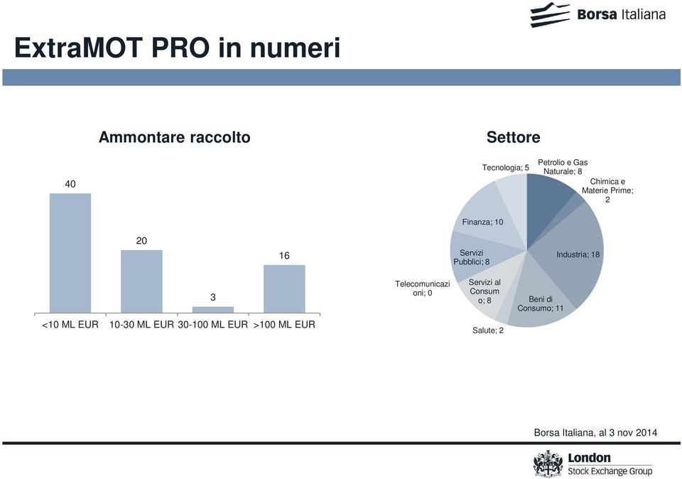 Industria; 18 3 Telecomunicazi oni; 0 Servizi al Consum o; 8 Beni di Consumo; 11