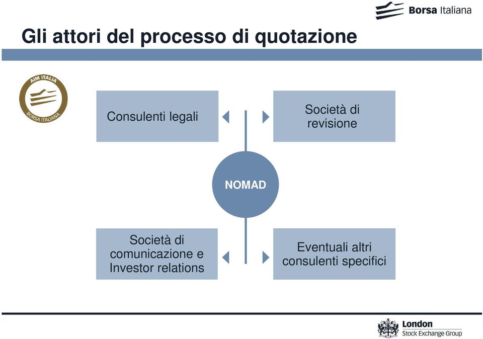 NOMAD Società di comunicazione e Investor