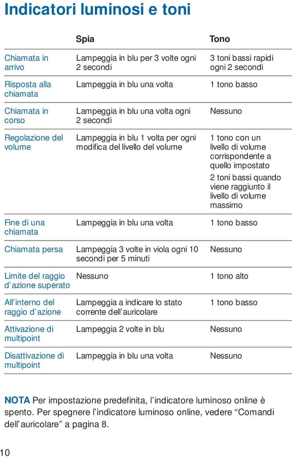 secondi per 5 minuti Limite del raggio Nessuno d azione superato All interno del raggio d azione Attivazione di multipoint Disattivazione di multipoint Lampeggia a indicare lo stato corrente dell