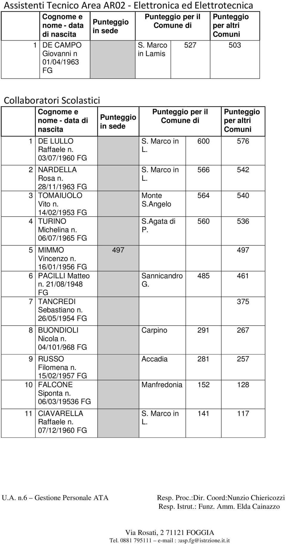 14/02/1953 4 TURINO Michelina n. 06/07/1965 5 MIMMO Vincenzo n. 16/01/1956 6 PACILLI Matteo n. 21/08/1948 7 TANCREDI Sebastiano n. 26/05/1954 8 BUONDIOLI Nicola n.