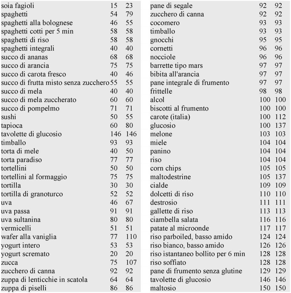 di frutta misto senza zucchero55 55 pane integrale di frumento 97 97 succo di mela 40 40 frittelle 98 98 succo di mela zuccherato 60 60 alcol 100 100 succo di pompelmo 71 71 biscotti al frumento 100