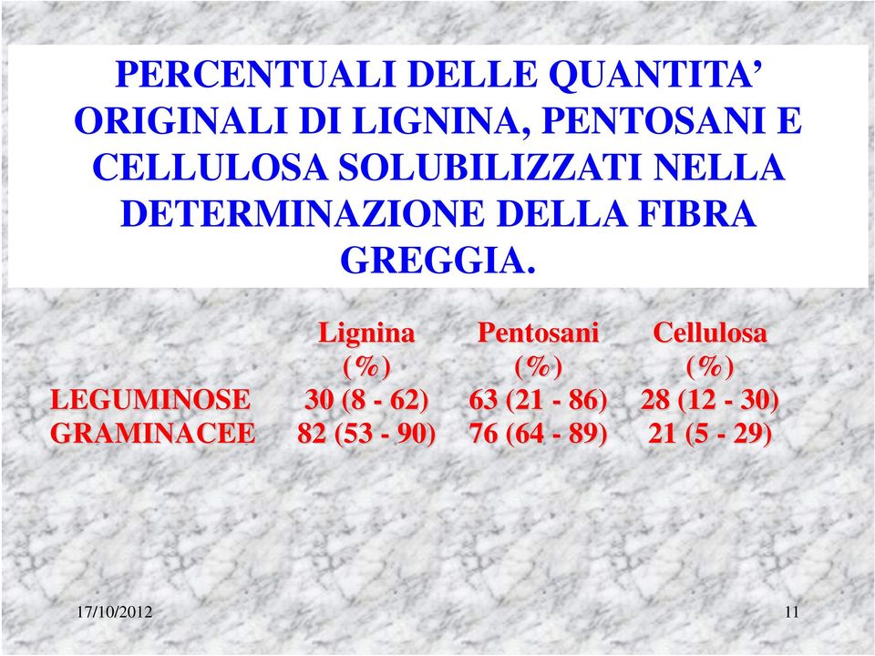 Lignina (%) Pentosani (%) Cellulosa (%) LEGUMINOSE 30 (8-62) 63