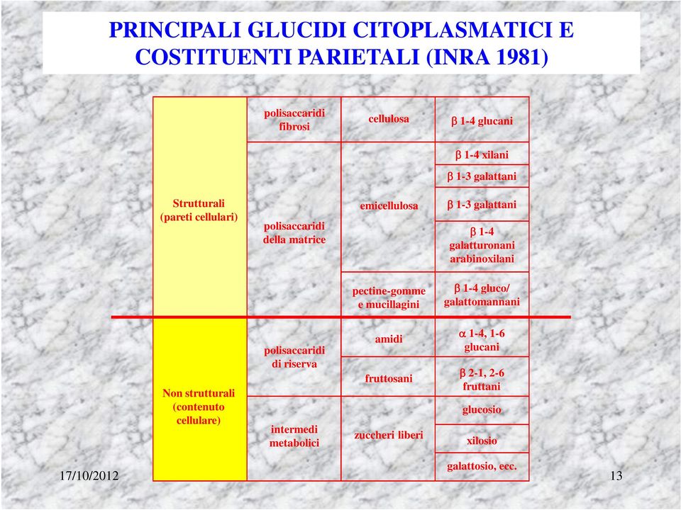 arabinoxilani pectine-gomme e mucillagini 1-4 gluco/ galattomannani Non strutturali (contenuto cellulare) polisaccaridi di