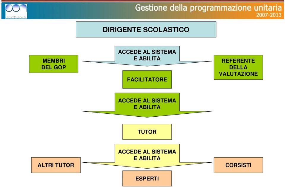 VALUTAZIONE ACCEDE AL SISTEMA E ABILITA TUTOR