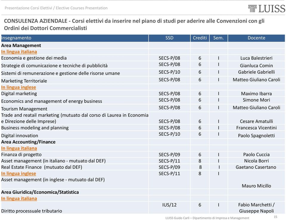 remunerazione e gestione delle risorse umane SECS-P/10 6 I Gabriele Gabrielli Marketing Territoriale SECS-P/08 6 I Matteo Giuliano Caroli In lingua inglese Digital marketing SECS-P/08 6 I Maximo