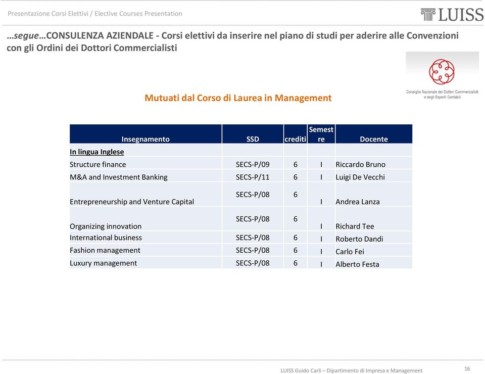 M&A and Investment Banking SECS-P/11 6 I Luigi De Vecchi Entrepreneurship and Venture Capital SECS-P/08 6 I Andrea Lanza Organizing innovation