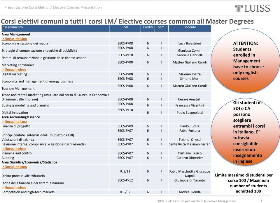 Sistemi di remunerazione e gestione delle risorse umane SECS-P/10 6 I Gabriele Gabrielli Marketing Territoriale SECS-P/08 6 I Matteo Giuliano Caroli In lingua inglese Digital marketing SECS-P/08 6 I