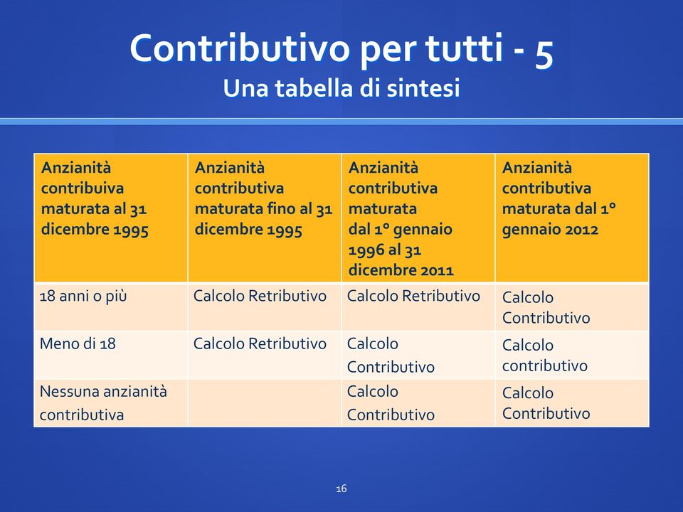 contributiva maturata dal 1 gennaio 2012 18 anni o più Calcolo Retributivo Calcolo Retributivo Calcolo Contributivo Meno di