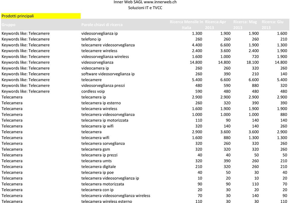 600 2.400 1.900 Keywords like: Telecamere videosorveglianza wireless 1.600 1.000 720 1.900 Keywords like: Telecamere videosorveglianza 14.800 14.800 18.100 14.