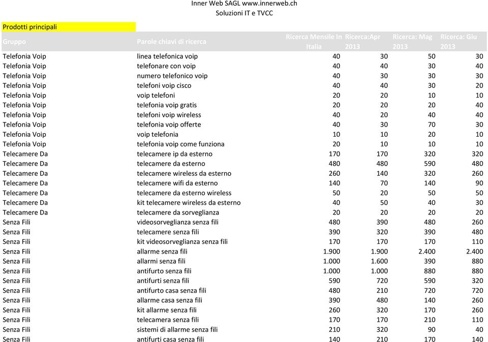Telefonia Voip telefoni voip wireless 40 20 40 40 Telefonia Voip telefonia voip offerte 40 30 70 30 Telefonia Voip voip telefonia 10 10 20 10 Telefonia Voip telefonia voip come funziona 20 10 10 10
