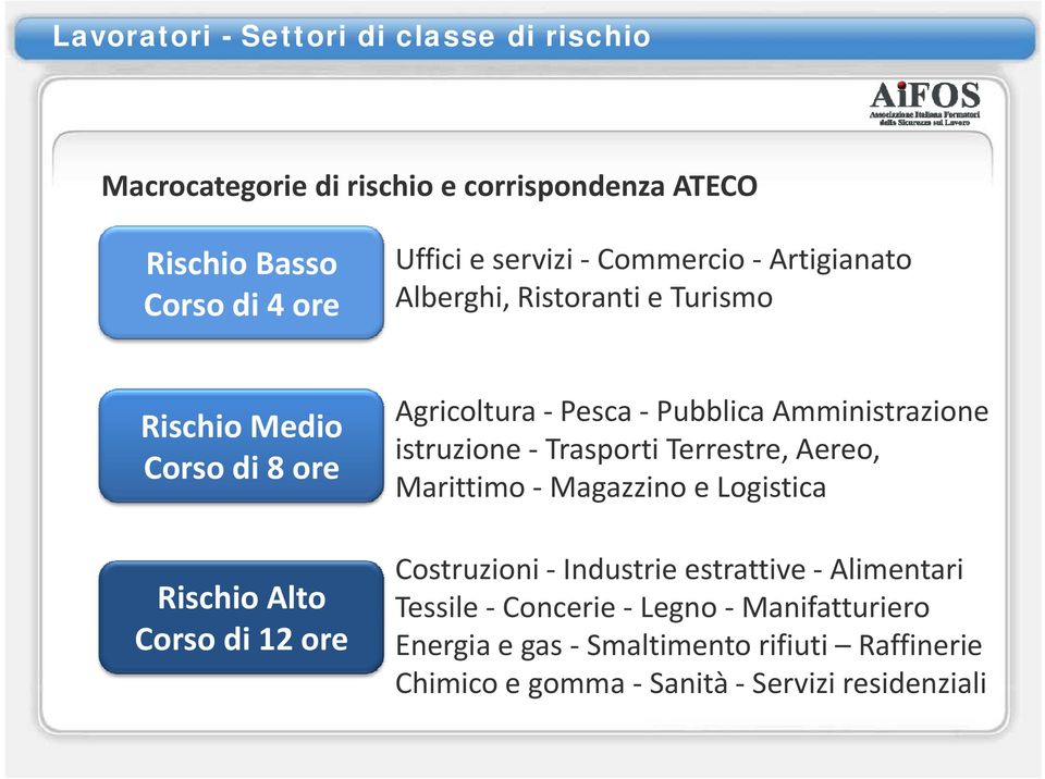 Agricoltura Pesca Pubblica Amministrazione istruzione Trasporti Terrestre, Aereo, Marittimo Magazzinoe Logistica Costruzioni Industrie