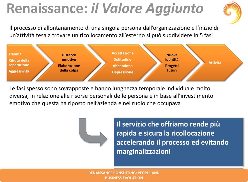 futuri Attività Le fasi spesso sono sovrapposte e hanno lunghezza temporale individuale molto diversa, in relazione alle risorse personali delle persona e in base all investimento