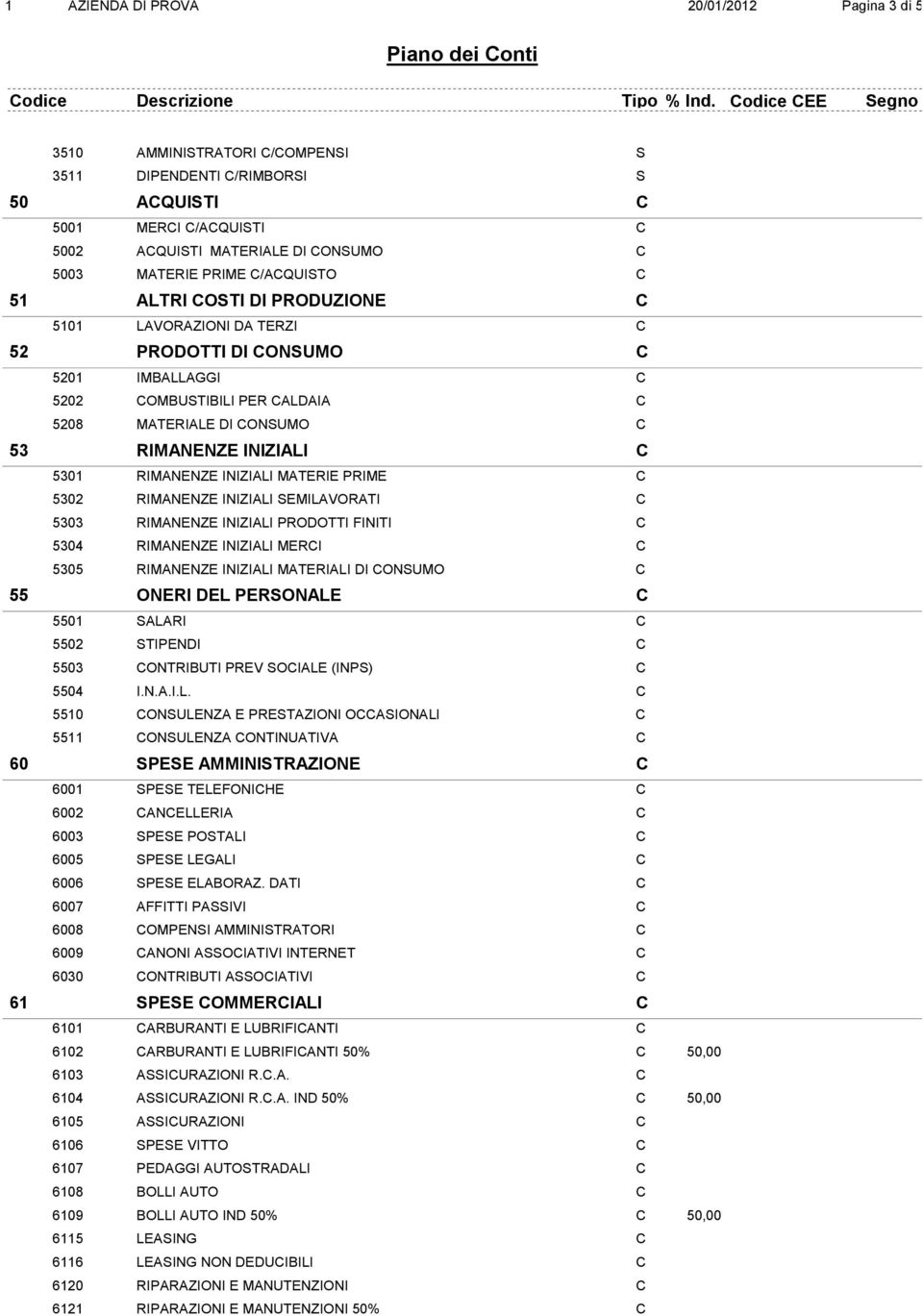 INIZIALI MATERIE PRIME C 5302 RIMANENZE INIZIALI SEMILAVORATI C 5303 RIMANENZE INIZIALI PRODOTTI FINITI C 5304 RIMANENZE INIZIALI MERCI C 5305 RIMANENZE INIZIALI MATERIALI DI CONSUMO C 55 ONERI DEL