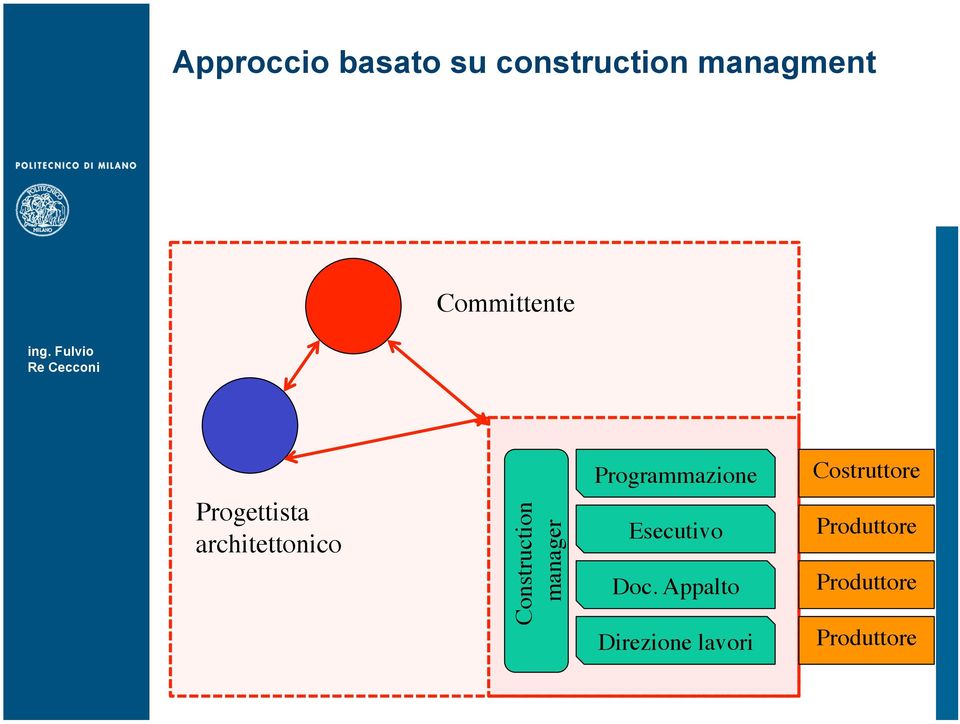 Construction manager Programmazione Esecutivo Doc.