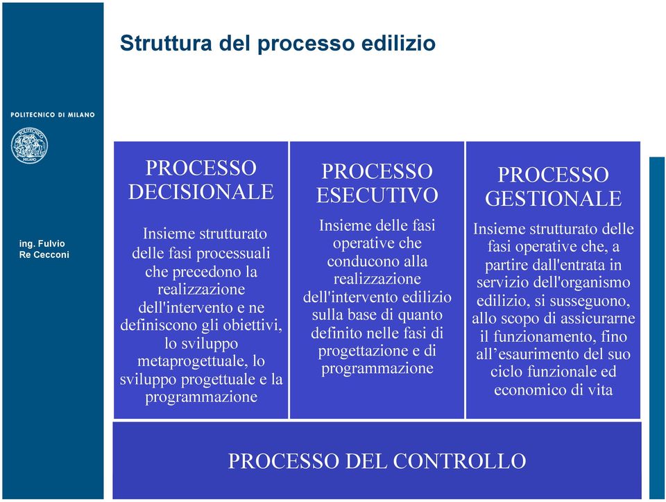 edilizio sulla base di quanto definito nelle fasi di progettazione e di programmazione PROCESSO GESTIONALE Insieme strutturato delle fasi operative che, a partire dall'entrata