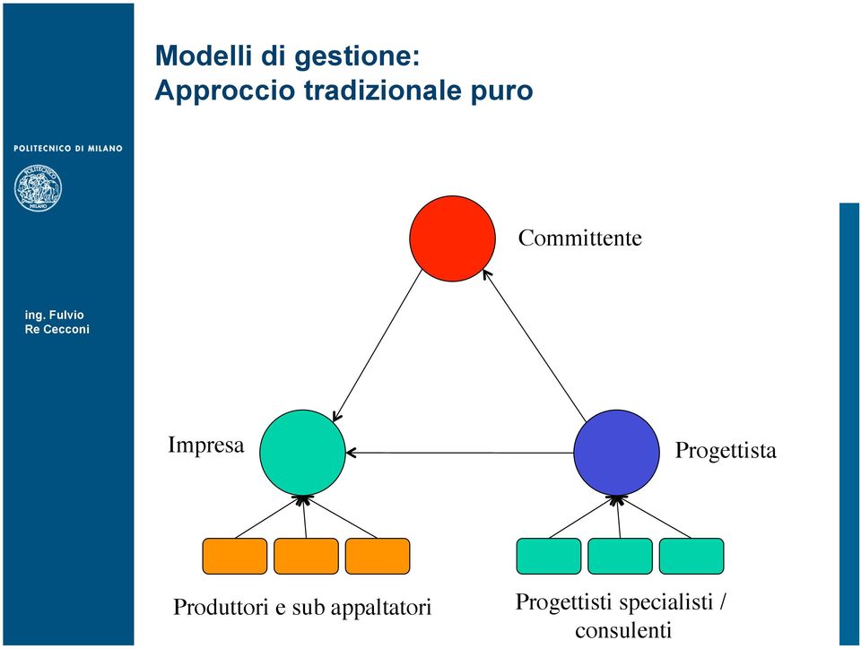 Impresa Progettista Produttori e sub