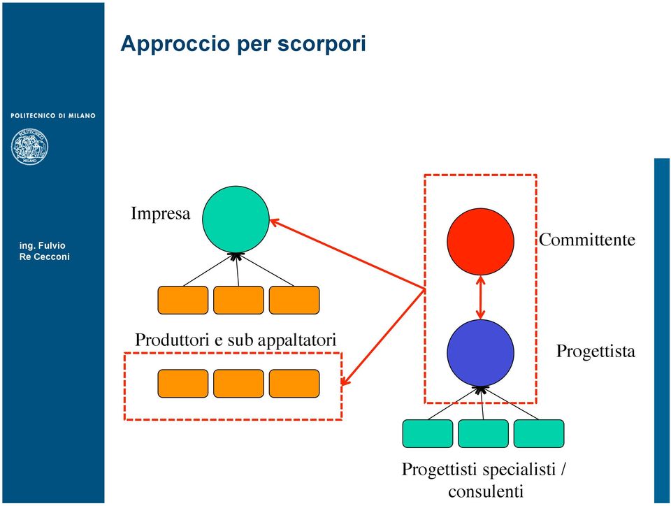 Produttori e sub appaltatori