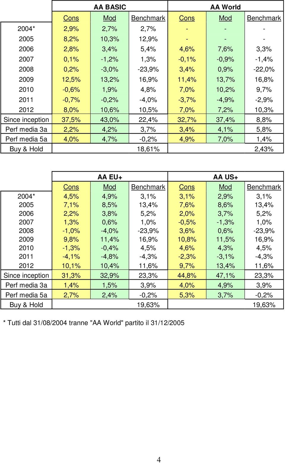 inception 37,5% 43,0% 22,4% 32,7% 37,4% 8,8% Perf media 3a 2,2% 4,2% 3,7% 3,4% 4,1% 5,8% Perf media 5a 4,0% 4,7% -0,2% 4,9% 7,0% 1,4% Buy & Hold 18,61% 2,43% AA EU+ AA US+ Cons Mod Benchmark Cons Mod