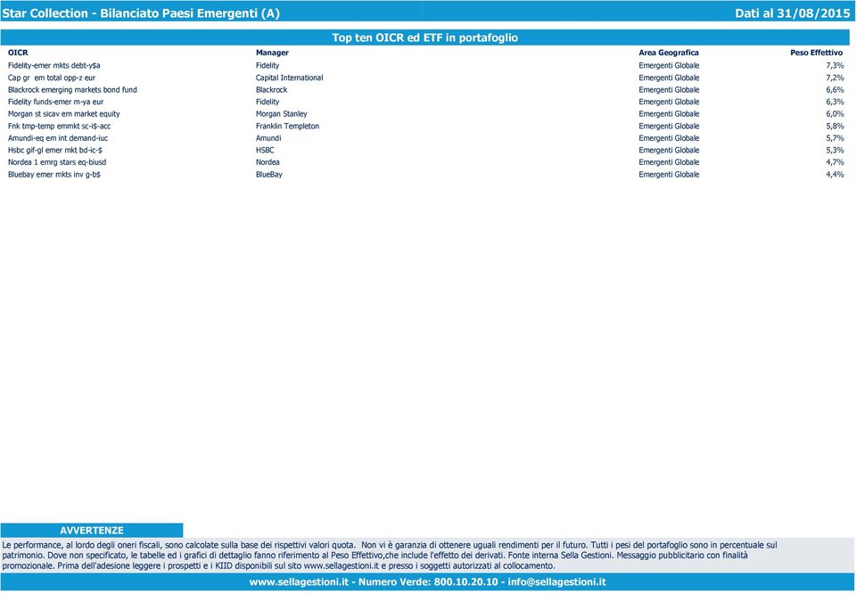 Emergenti Globale 6,3% Morgan st sicav em market equity Morgan Stanley Emergenti Globale 6,0% Fnk tmp-temp emmkt sc-i$-acc Franklin Templeton Emergenti Globale 5,8% Amundi-eq em int demand-iuc Amundi