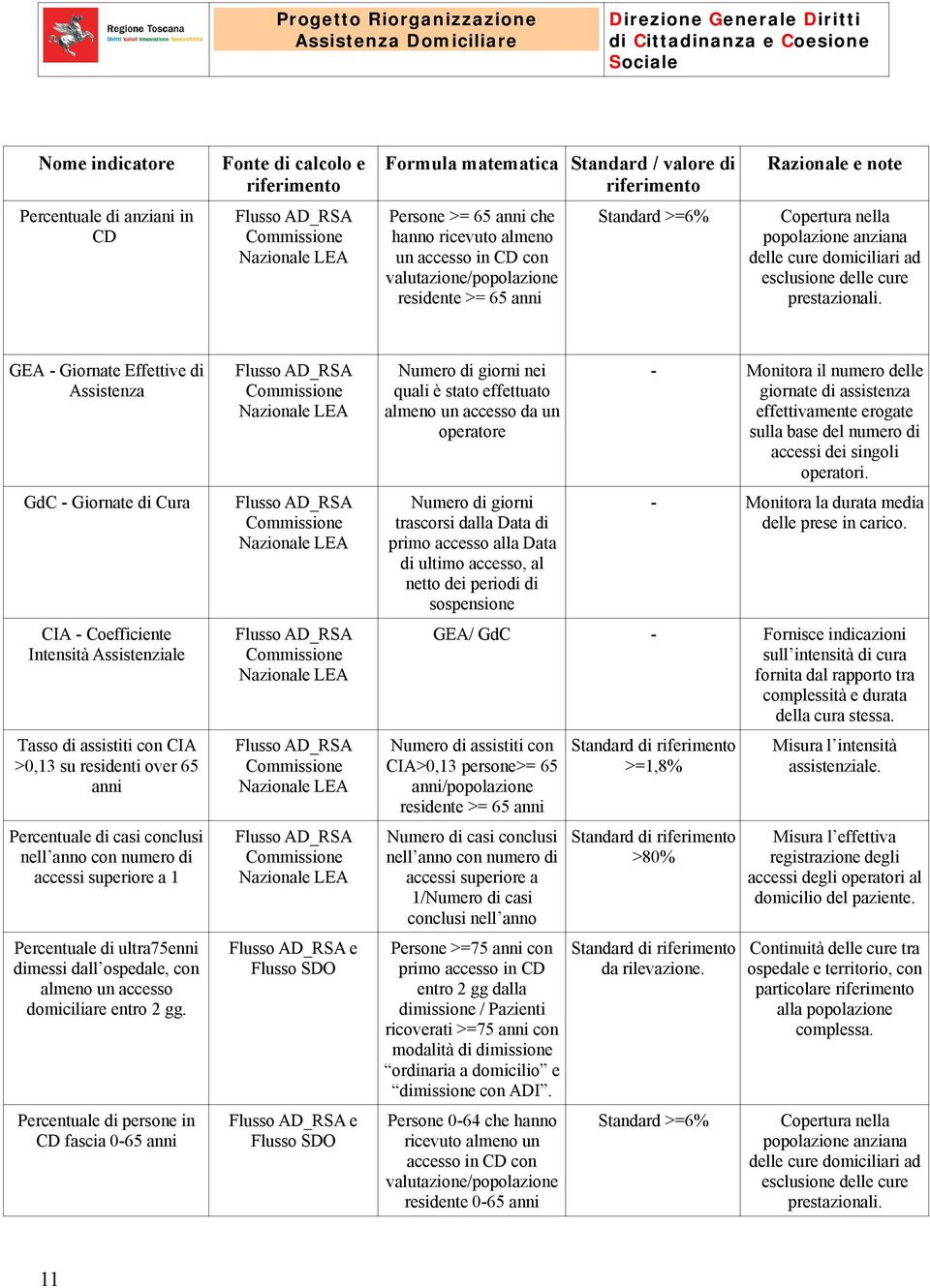 GEA - Giornate Effettive di Assistenza GdC - Giornate di Cura CIA - Coefficiente Intensità Assistenziale Tasso di assistiti con CIA >0,13 su residenti over 65 anni Percentuale di casi conclusi nell