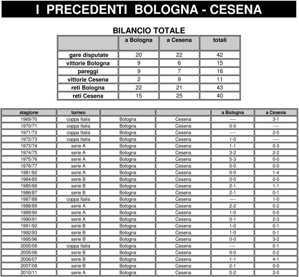 Bologna Cesena 1-0 ---- 1973/74 serie A Bologna Cesena 1-1 0-3 1974/75 serie A Bologna Cesena 3-2 2-2 1975/76 serie A Bologna Cesena 5-3 0-0 1976/77 serie A Bologna Cesena 0-0 0-0 1981/82 serie A