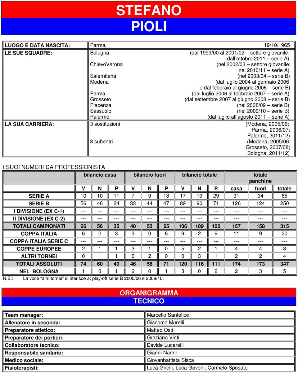 settembre 2007 al giugno 2008 serie B) Piacenza (nel 2008/09 serie B) Sassuolo (nel 2009/10 serie B) Palermo (dal luglio all agosto 2011 serie A) LA SUA CARRIERA: 3 sostituzioni (Modena, 2005/06;