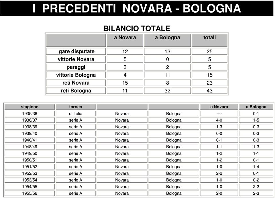 Italia Novara Bologna ---- 0-1 1936/37 serie A Novara Bologna 4-0 1-5 1938/39 serie A Novara Bologna 1-3 0-3 1939/40 serie A Novara Bologna 0-0 0-3 1940/41 serie A Novara Bologna 0-1