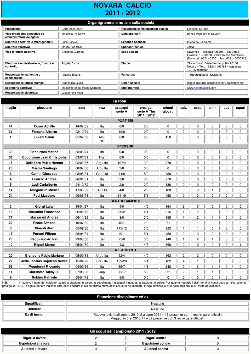 Joma Vice-direttore sportivo: Cristiano Giaretta Sede sociale: Novarello Villaggio Azzurro Via Dante Graziosi, 1 28060 Granozzo con Monticello (No) tel.