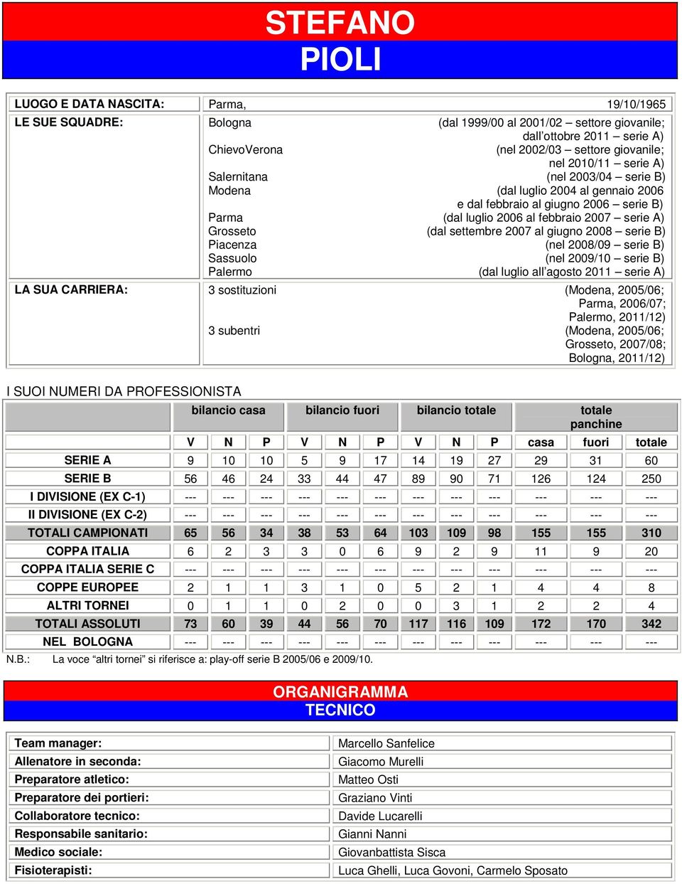 settembre 2007 al giugno 2008 serie B) Piacenza (nel 2008/09 serie B) Sassuolo (nel 2009/10 serie B) Palermo (dal luglio all agosto 2011 serie A) LA SUA CARRIERA: 3 sostituzioni (Modena, 2005/06;