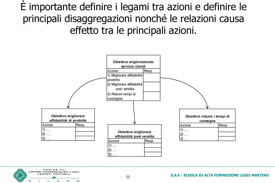 1) Migliorare affidabilità prodotto 2) Migliorare affidabilità post vendita 3) Ridurre tempi di consegna Obiettivo migliorare