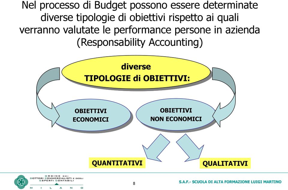 in azienda (Responsability Accounting) diverse TIPOLOGIE di OBIETTIVI: